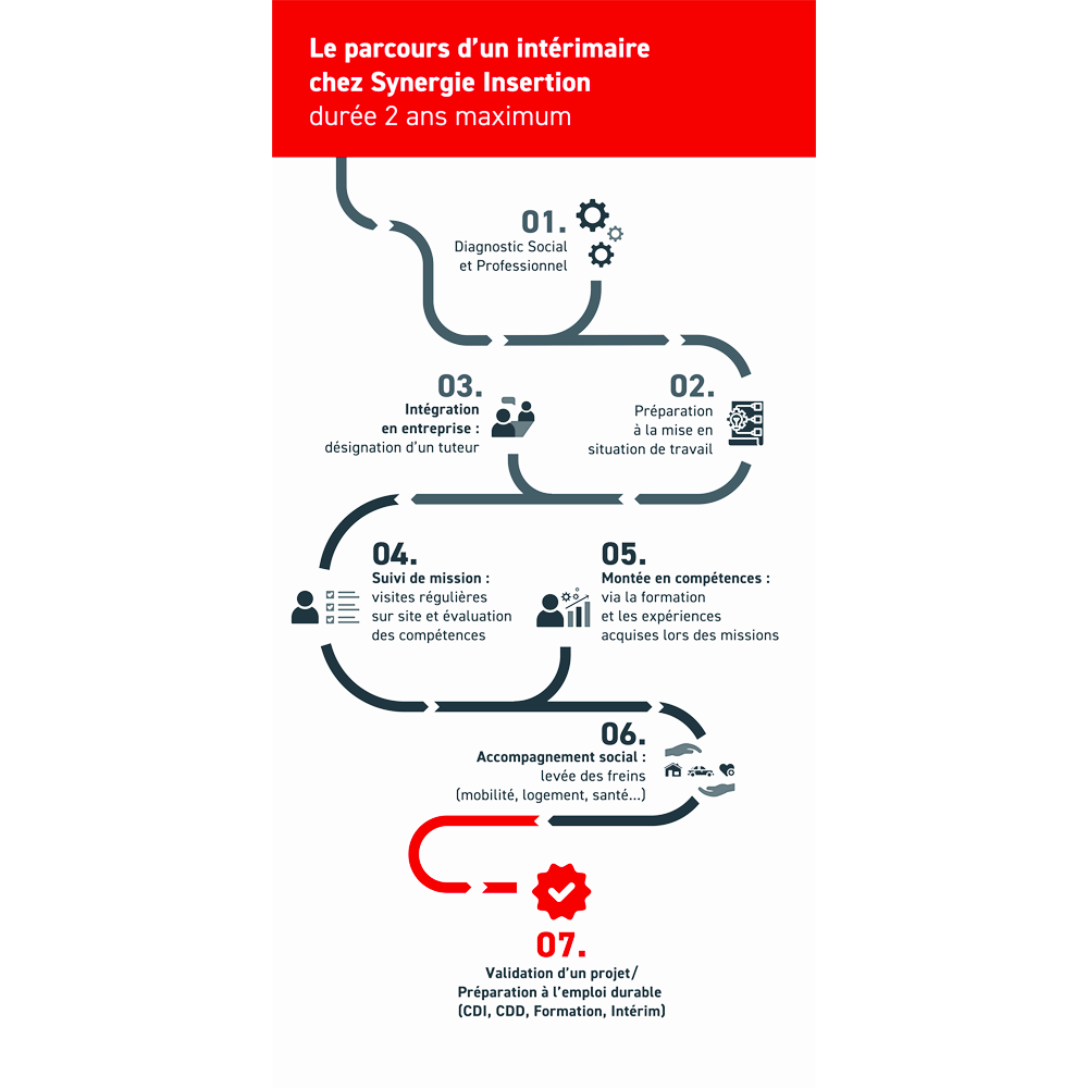 Parcours intégration Synergie Insertion